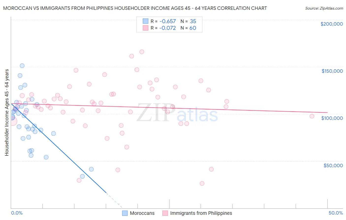 Moroccan vs Immigrants from Philippines Householder Income Ages 45 - 64 years