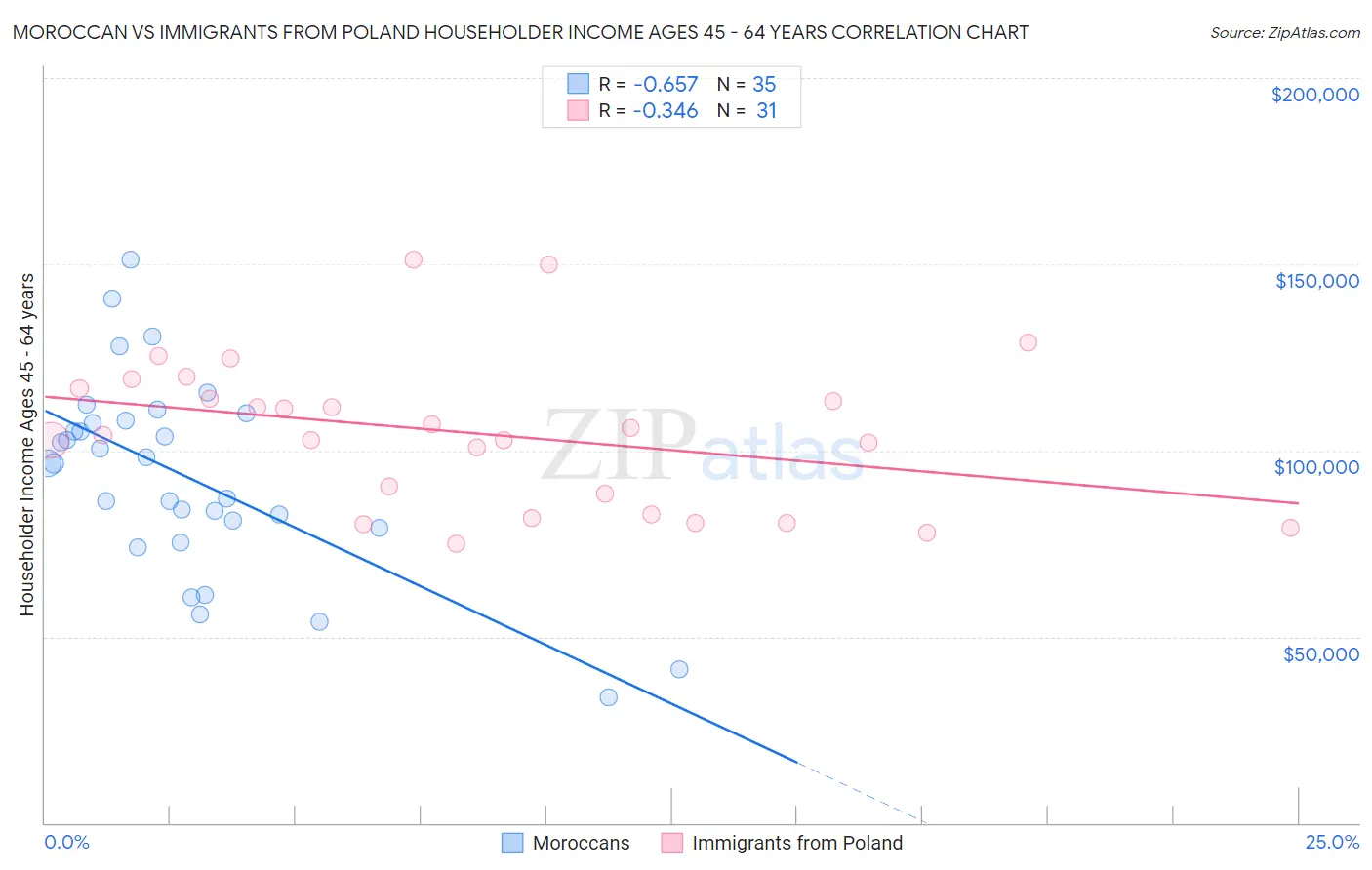 Moroccan vs Immigrants from Poland Householder Income Ages 45 - 64 years
