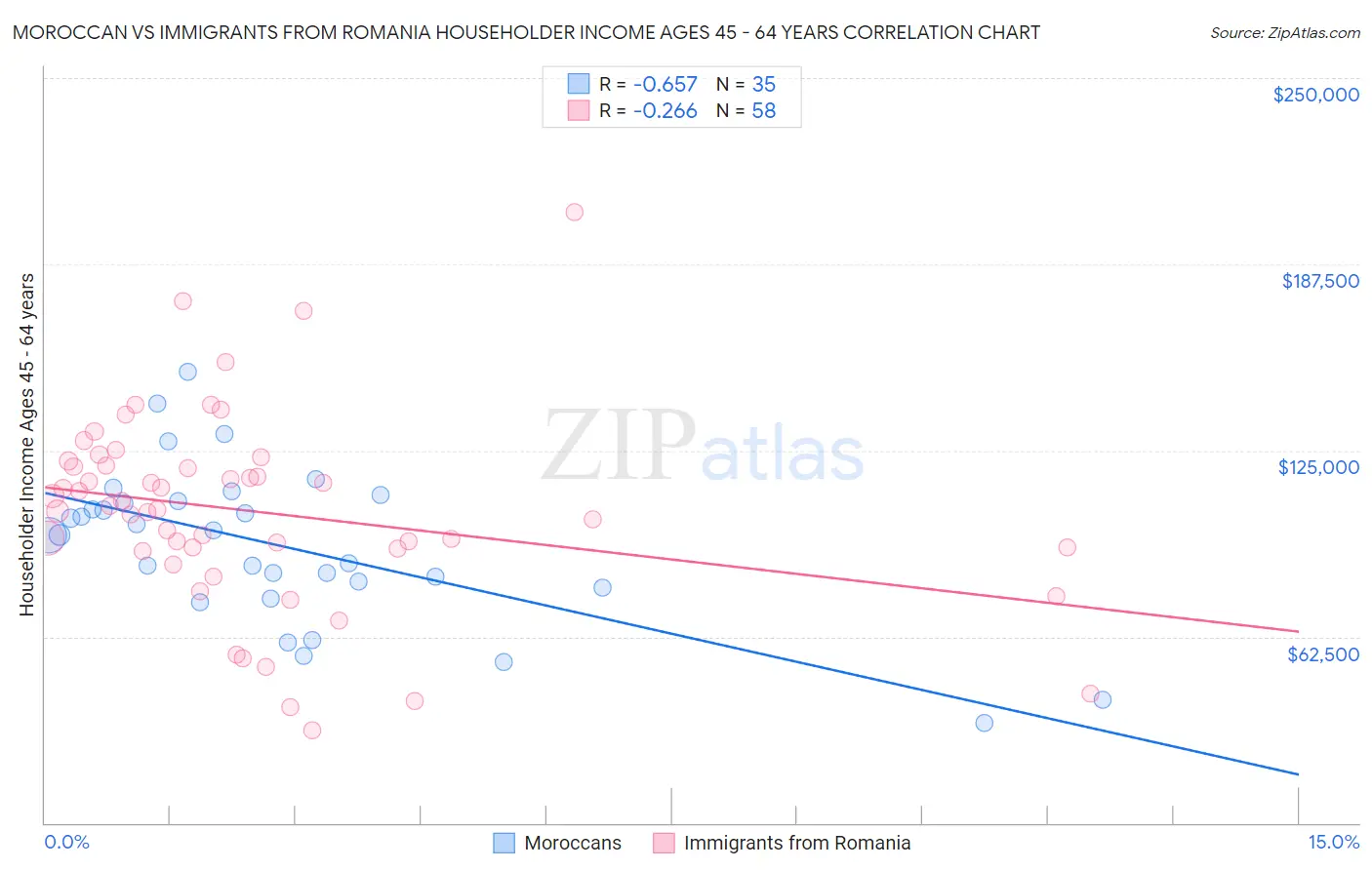 Moroccan vs Immigrants from Romania Householder Income Ages 45 - 64 years