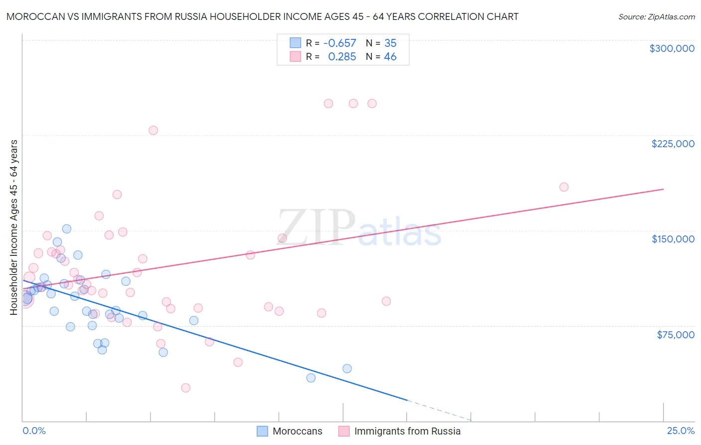 Moroccan vs Immigrants from Russia Householder Income Ages 45 - 64 years