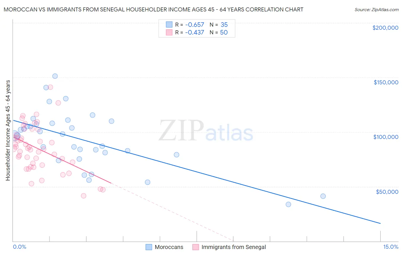 Moroccan vs Immigrants from Senegal Householder Income Ages 45 - 64 years