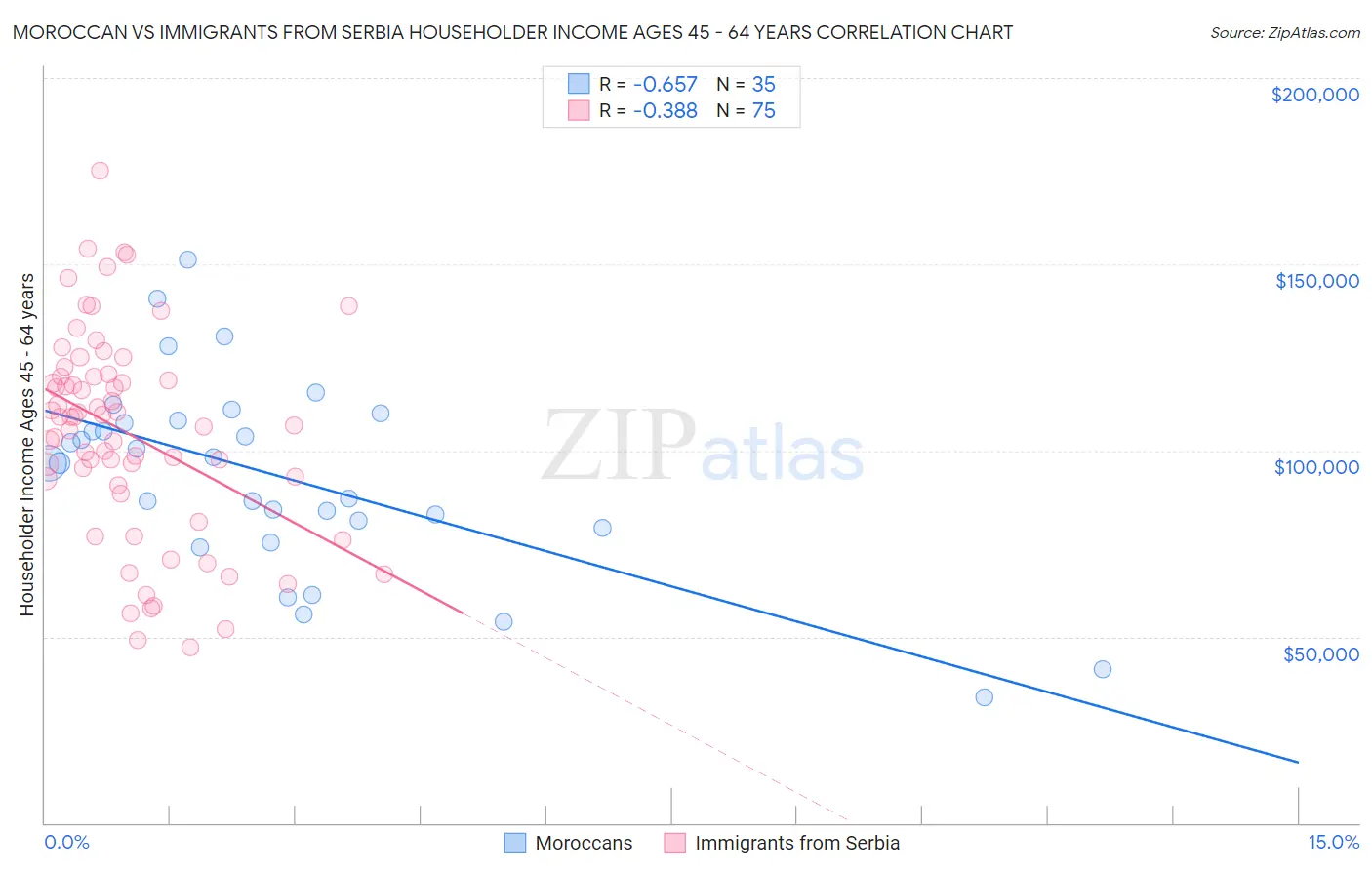 Moroccan vs Immigrants from Serbia Householder Income Ages 45 - 64 years