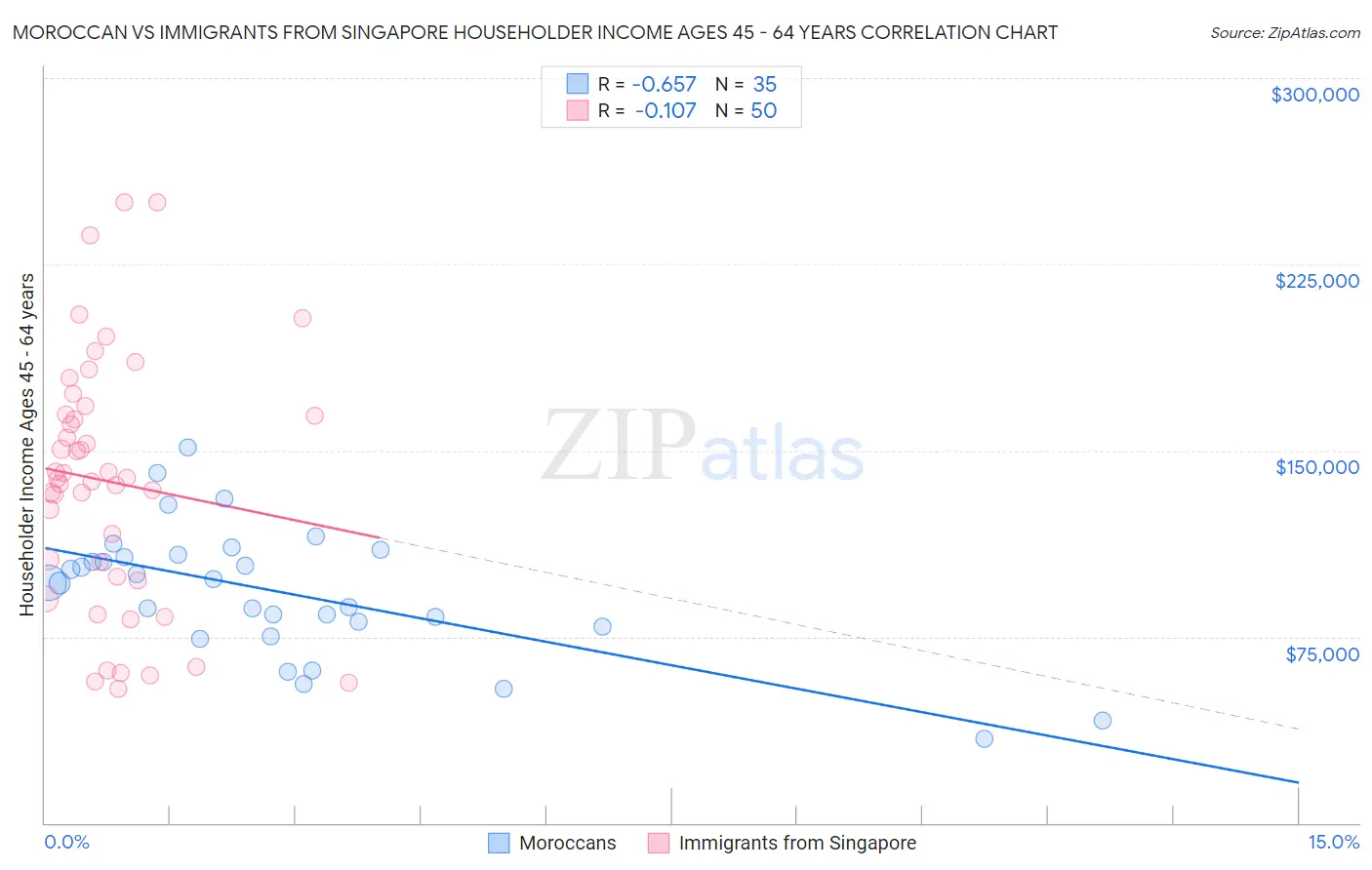 Moroccan vs Immigrants from Singapore Householder Income Ages 45 - 64 years