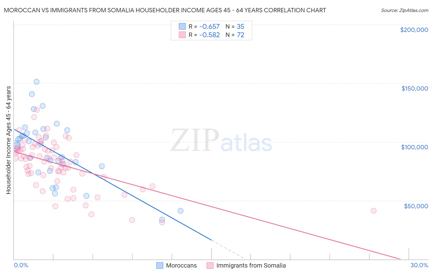 Moroccan vs Immigrants from Somalia Householder Income Ages 45 - 64 years