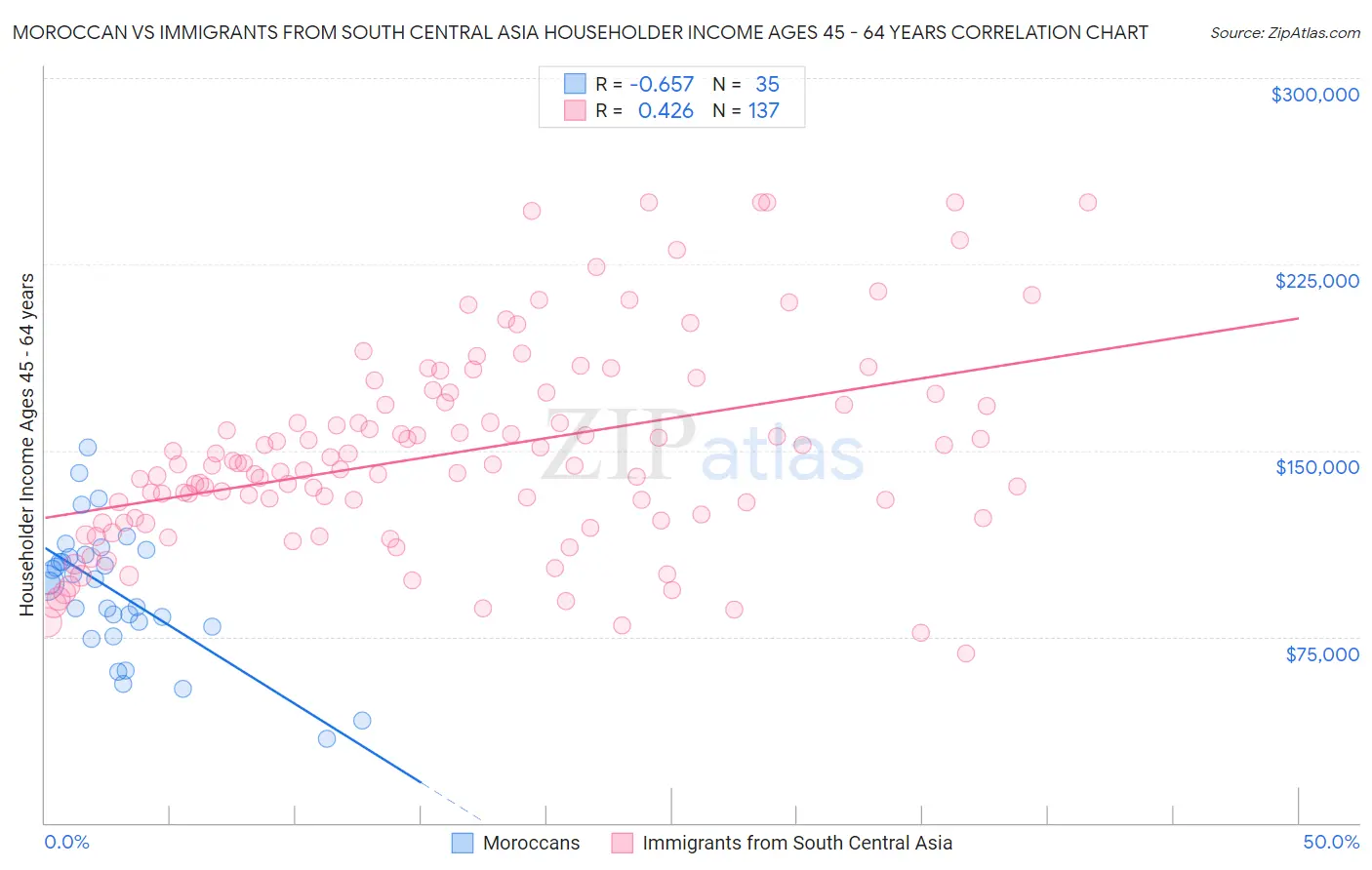 Moroccan vs Immigrants from South Central Asia Householder Income Ages 45 - 64 years