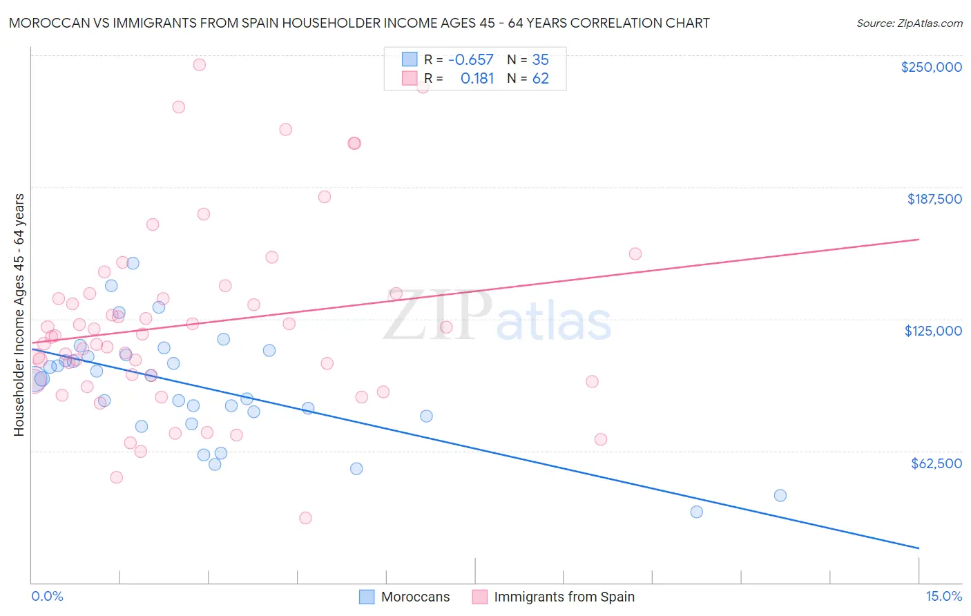 Moroccan vs Immigrants from Spain Householder Income Ages 45 - 64 years