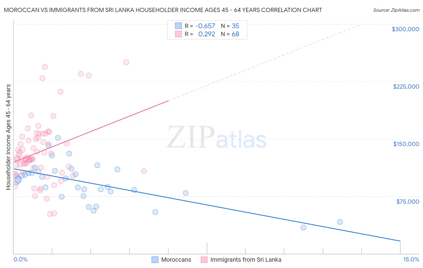 Moroccan vs Immigrants from Sri Lanka Householder Income Ages 45 - 64 years
