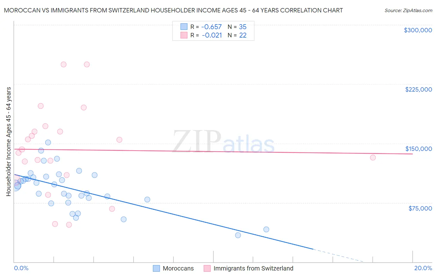 Moroccan vs Immigrants from Switzerland Householder Income Ages 45 - 64 years