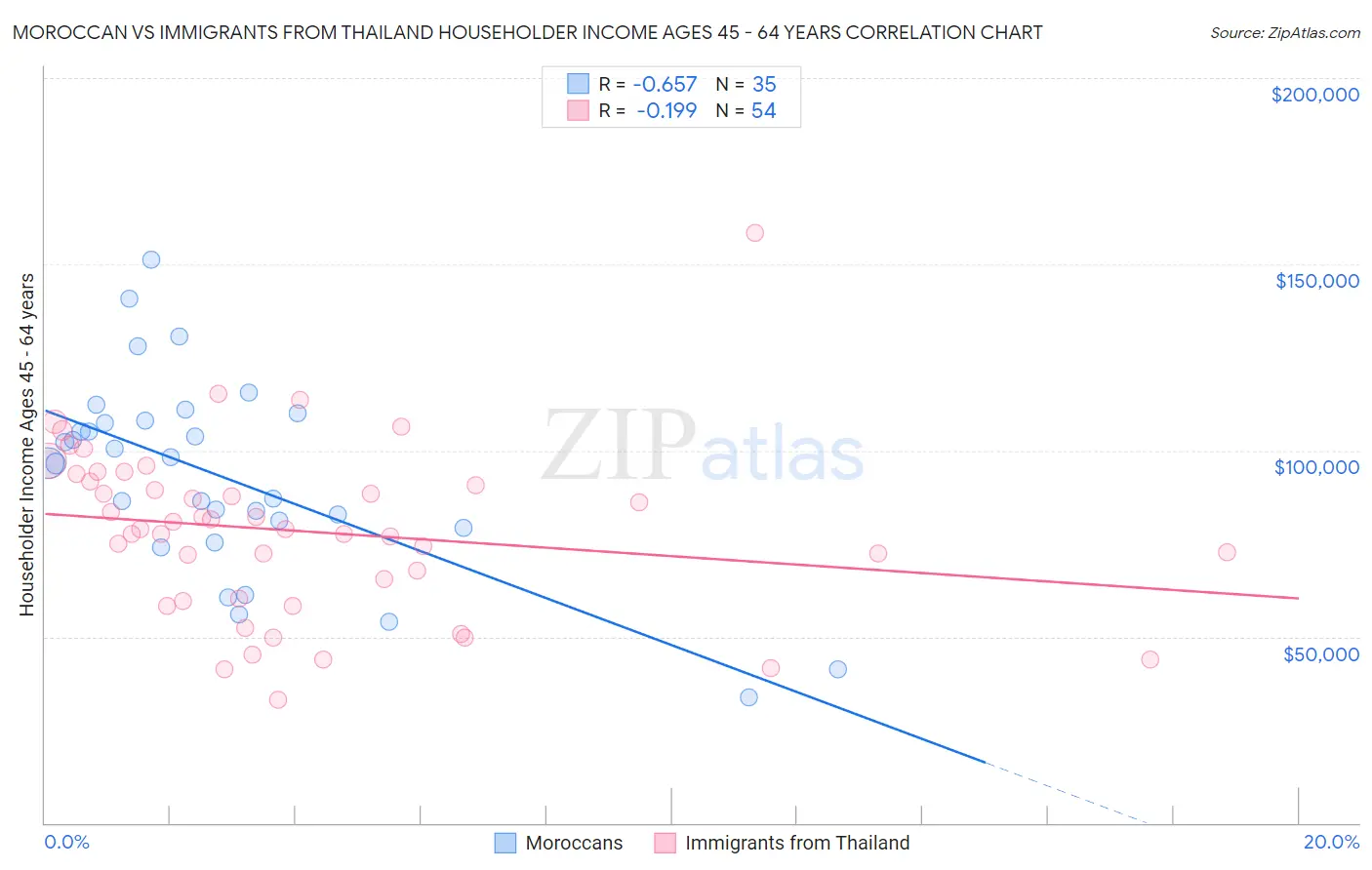 Moroccan vs Immigrants from Thailand Householder Income Ages 45 - 64 years