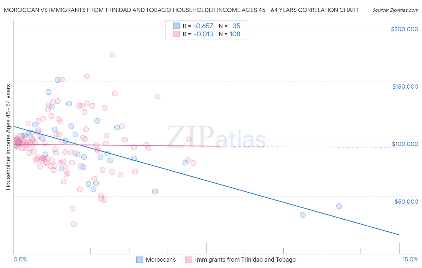 Moroccan vs Immigrants from Trinidad and Tobago Householder Income Ages 45 - 64 years