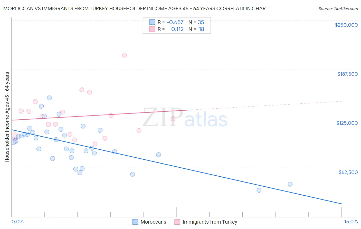 Moroccan vs Immigrants from Turkey Householder Income Ages 45 - 64 years