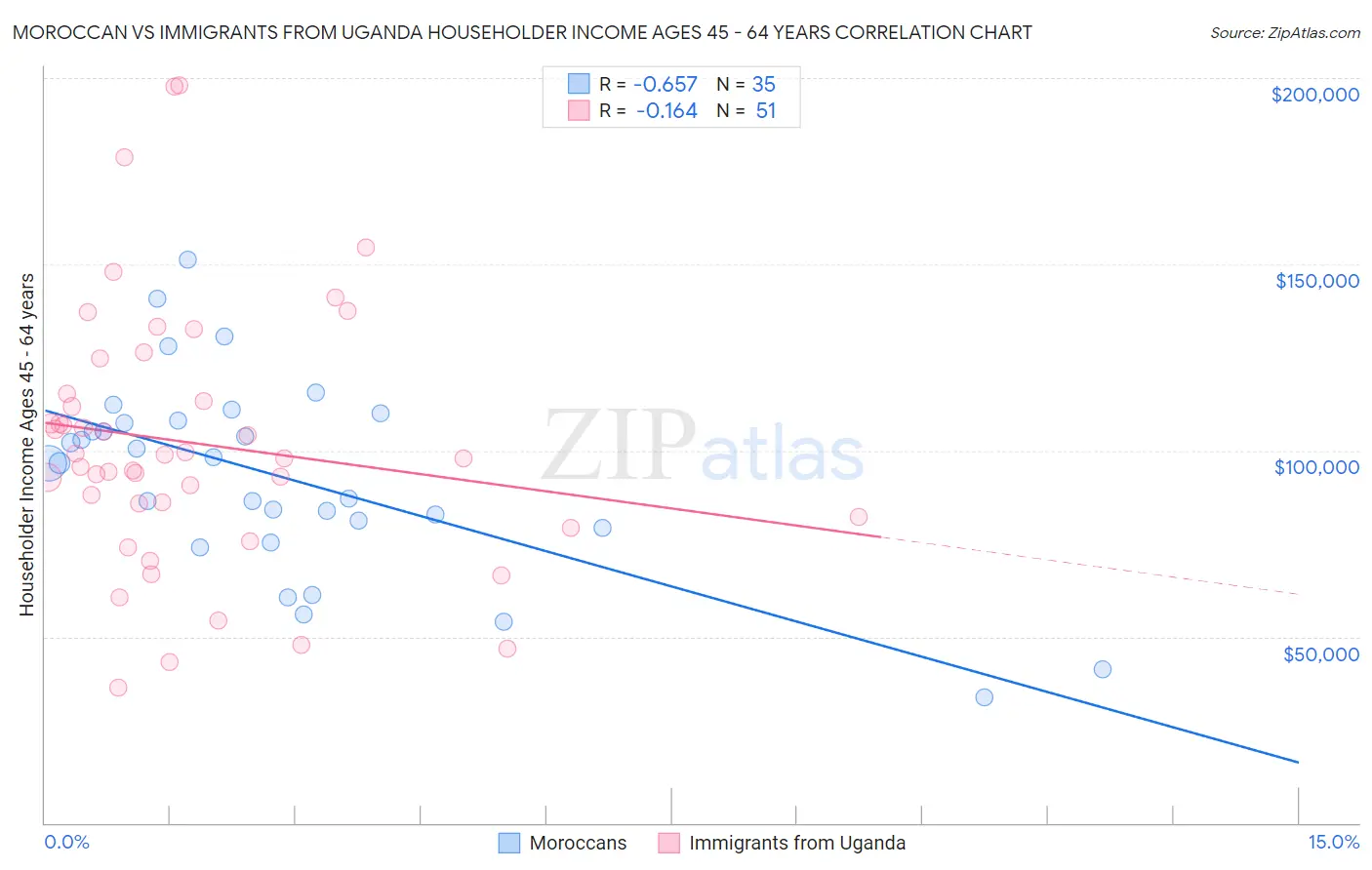 Moroccan vs Immigrants from Uganda Householder Income Ages 45 - 64 years