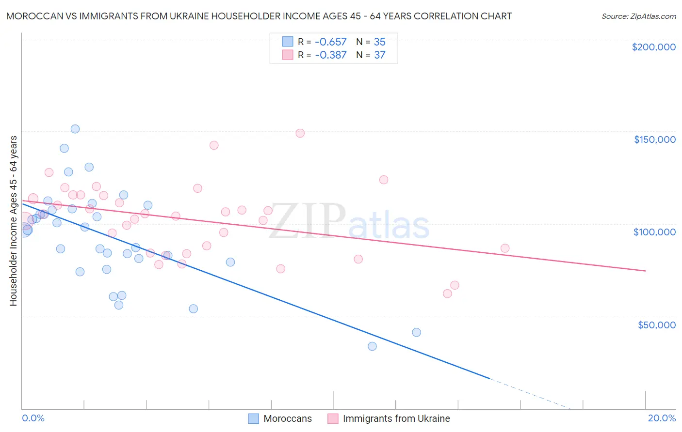 Moroccan vs Immigrants from Ukraine Householder Income Ages 45 - 64 years