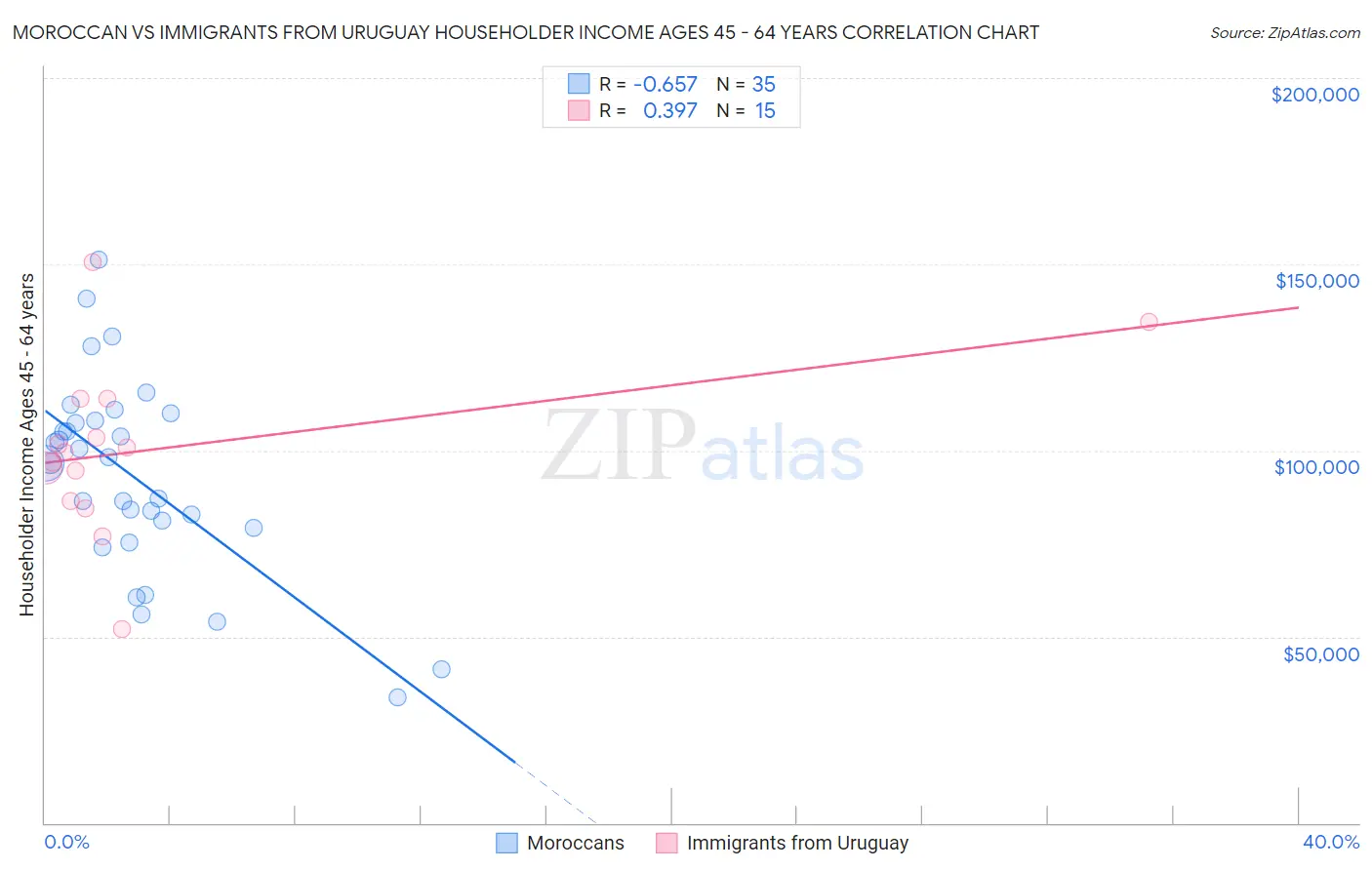 Moroccan vs Immigrants from Uruguay Householder Income Ages 45 - 64 years