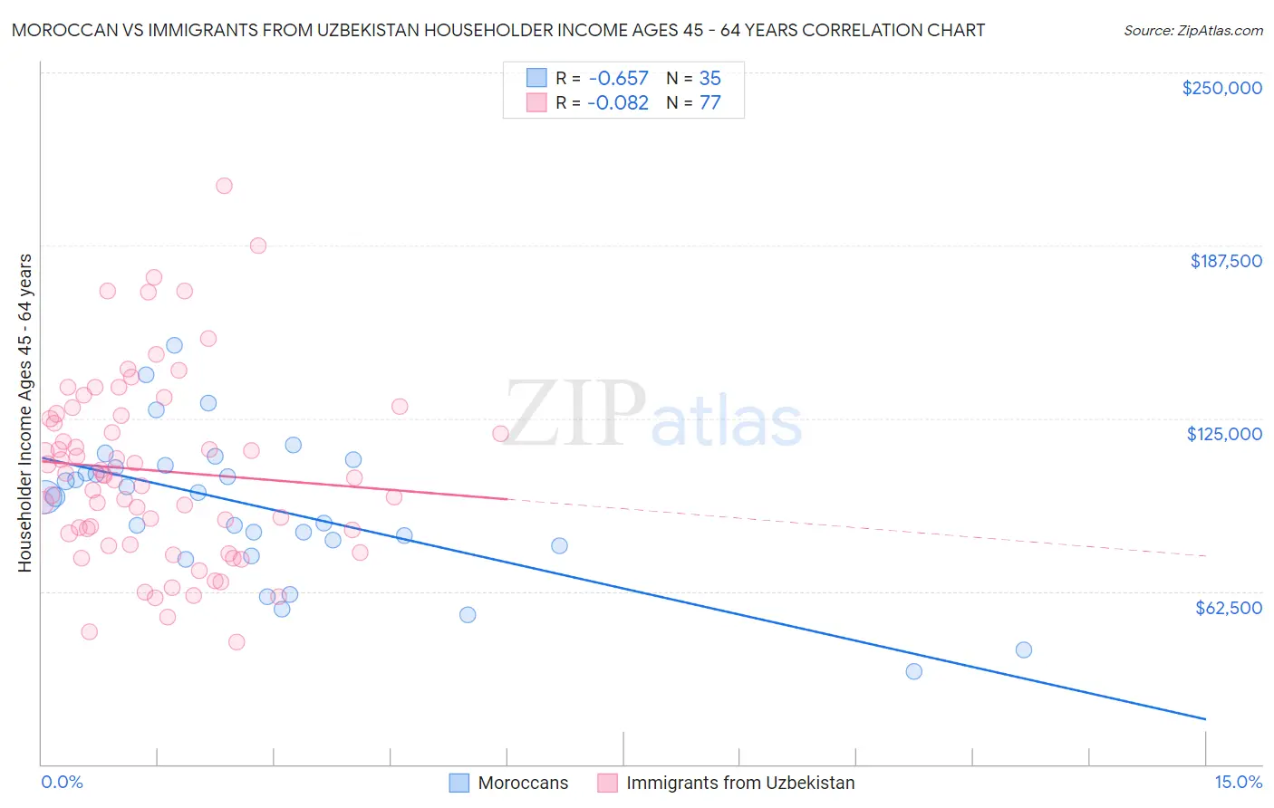 Moroccan vs Immigrants from Uzbekistan Householder Income Ages 45 - 64 years