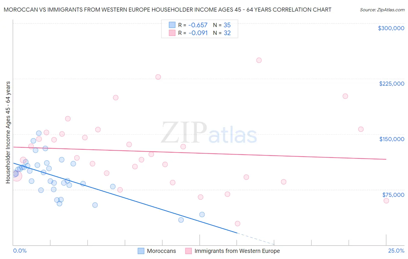 Moroccan vs Immigrants from Western Europe Householder Income Ages 45 - 64 years