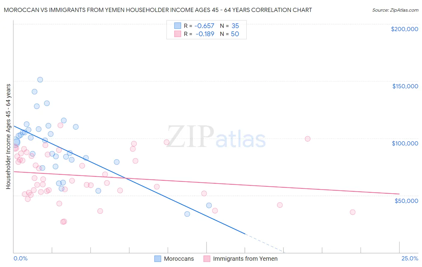 Moroccan vs Immigrants from Yemen Householder Income Ages 45 - 64 years