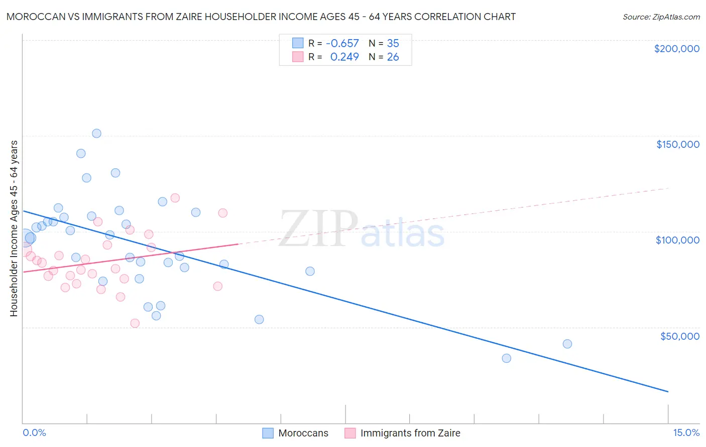 Moroccan vs Immigrants from Zaire Householder Income Ages 45 - 64 years