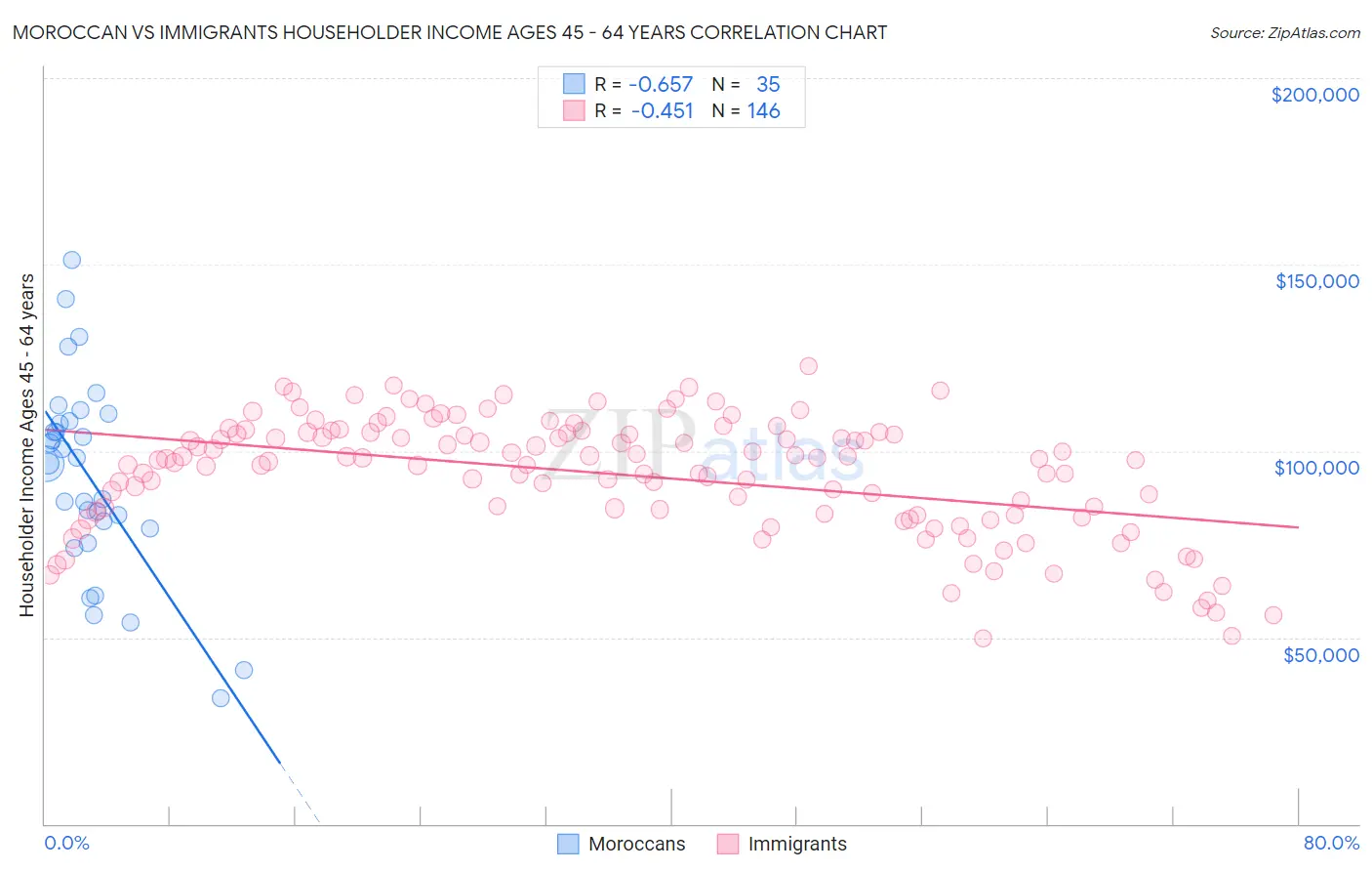 Moroccan vs Immigrants Householder Income Ages 45 - 64 years