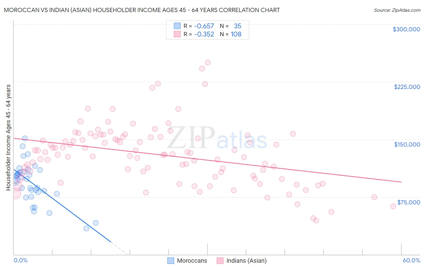 Moroccan vs Indian (Asian) Householder Income Ages 45 - 64 years