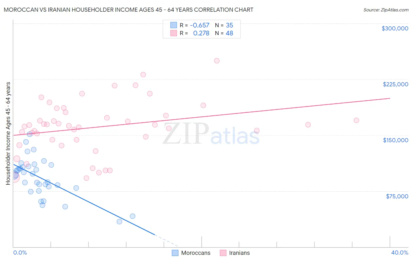 Moroccan vs Iranian Householder Income Ages 45 - 64 years