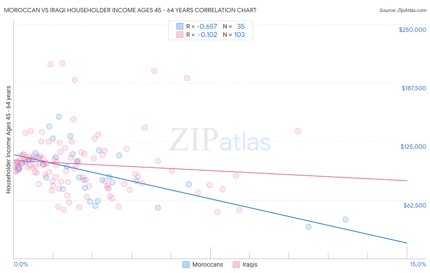 Moroccan vs Iraqi Householder Income Ages 45 - 64 years
