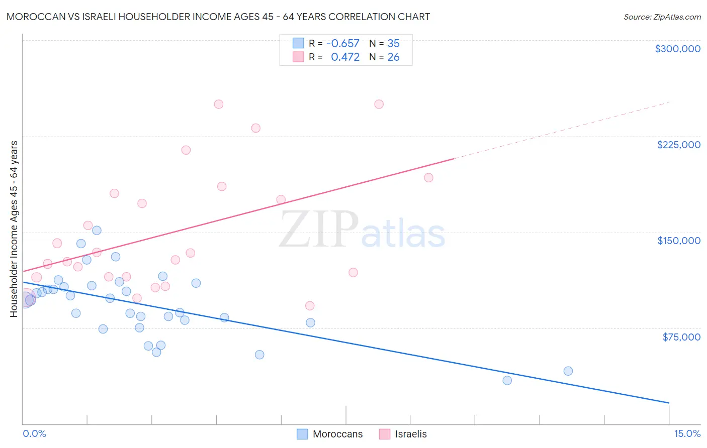 Moroccan vs Israeli Householder Income Ages 45 - 64 years