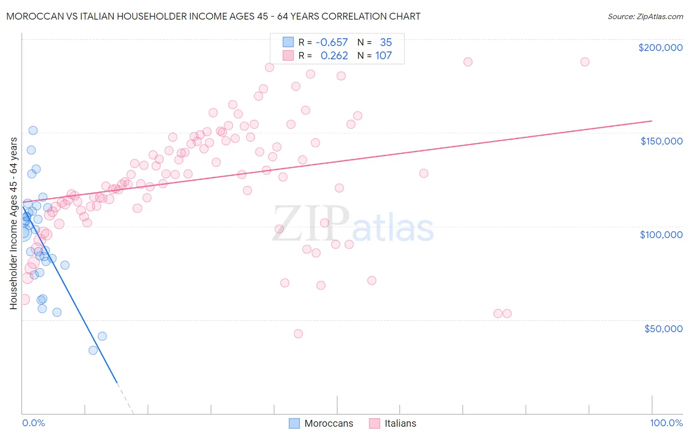 Moroccan vs Italian Householder Income Ages 45 - 64 years