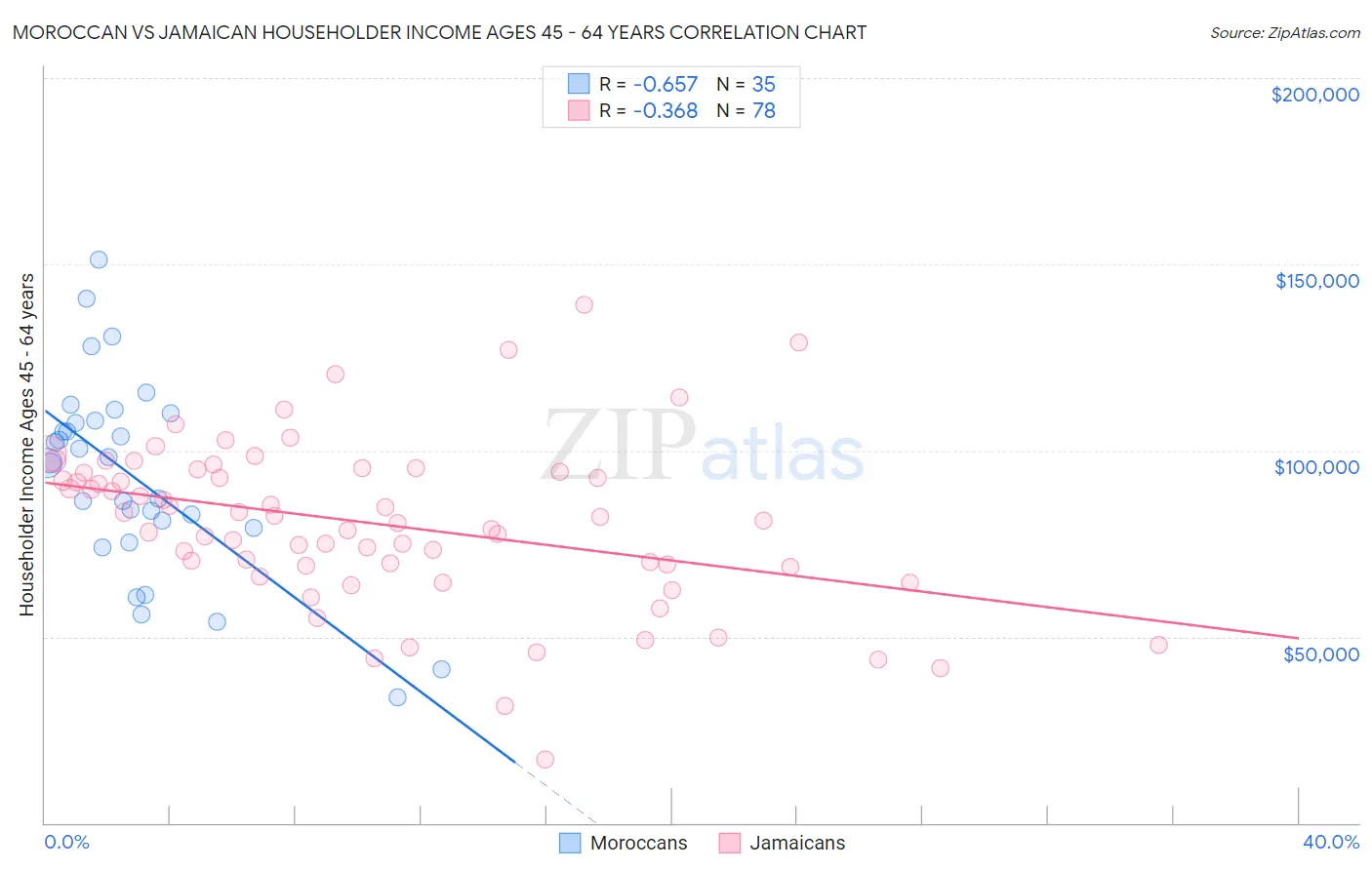 Moroccan vs Jamaican Householder Income Ages 45 - 64 years