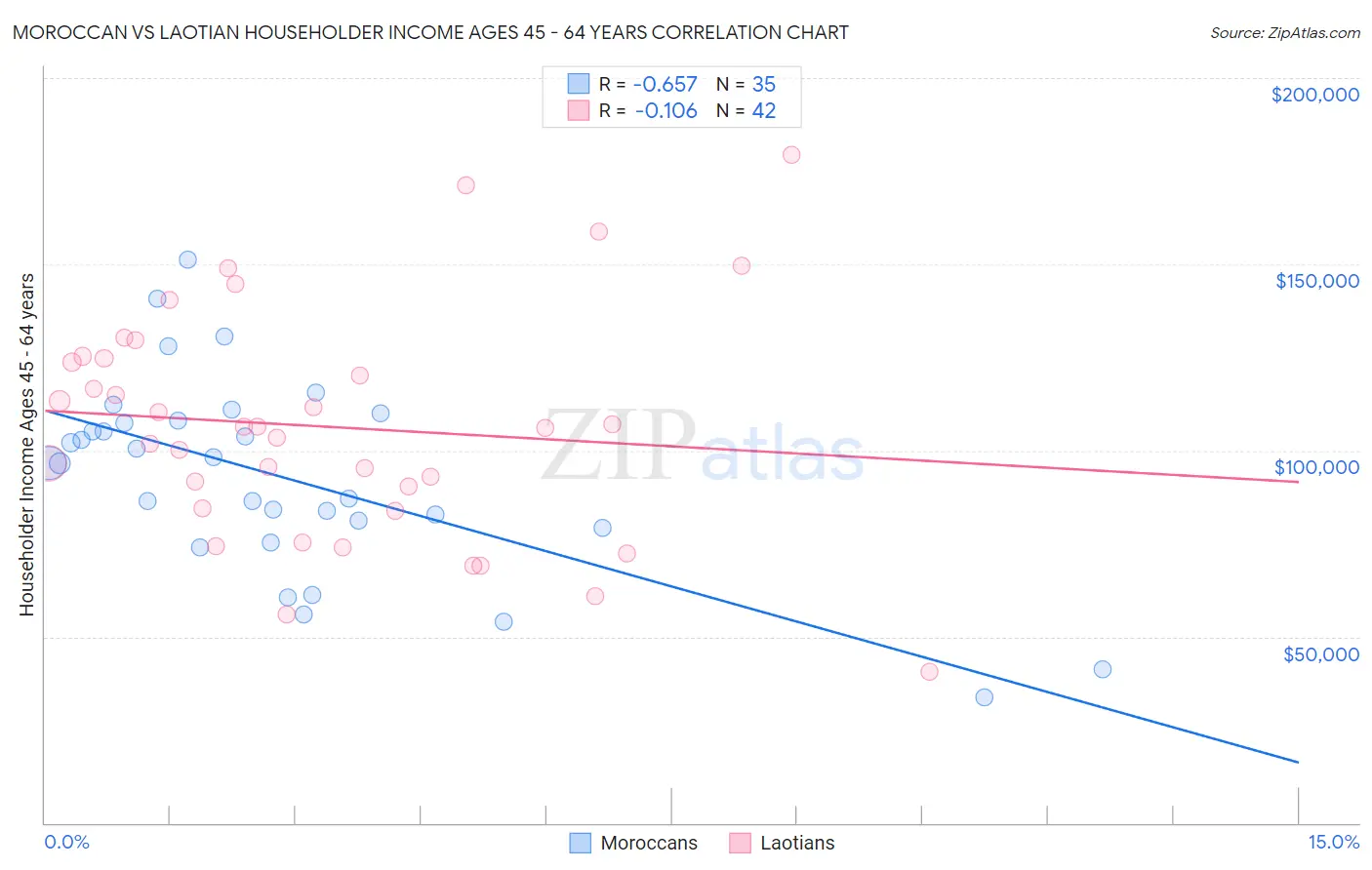 Moroccan vs Laotian Householder Income Ages 45 - 64 years