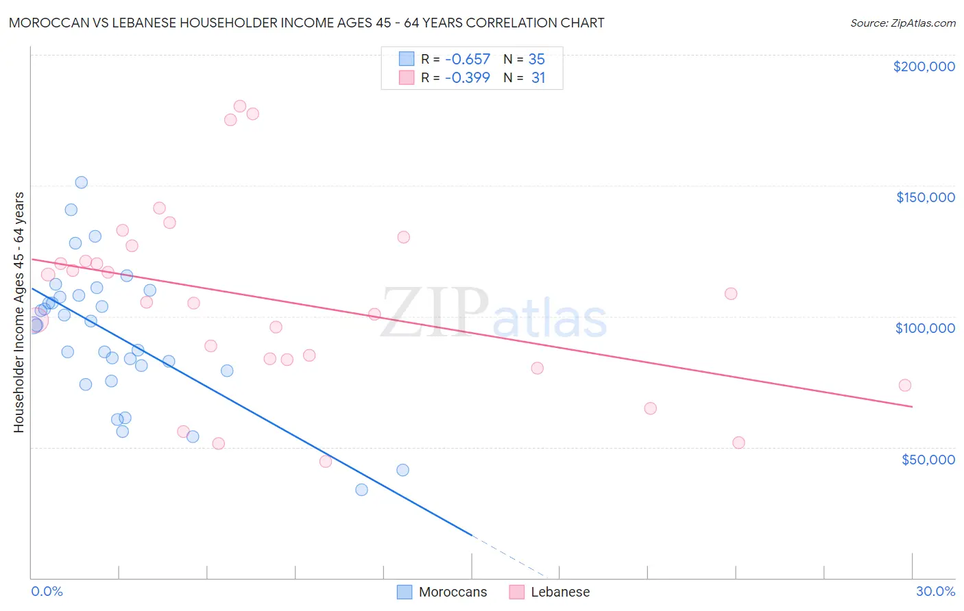 Moroccan vs Lebanese Householder Income Ages 45 - 64 years