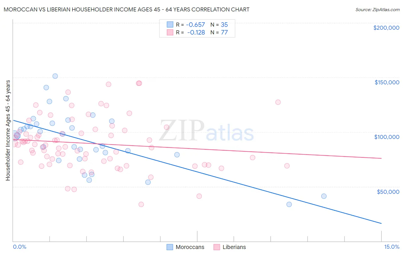 Moroccan vs Liberian Householder Income Ages 45 - 64 years