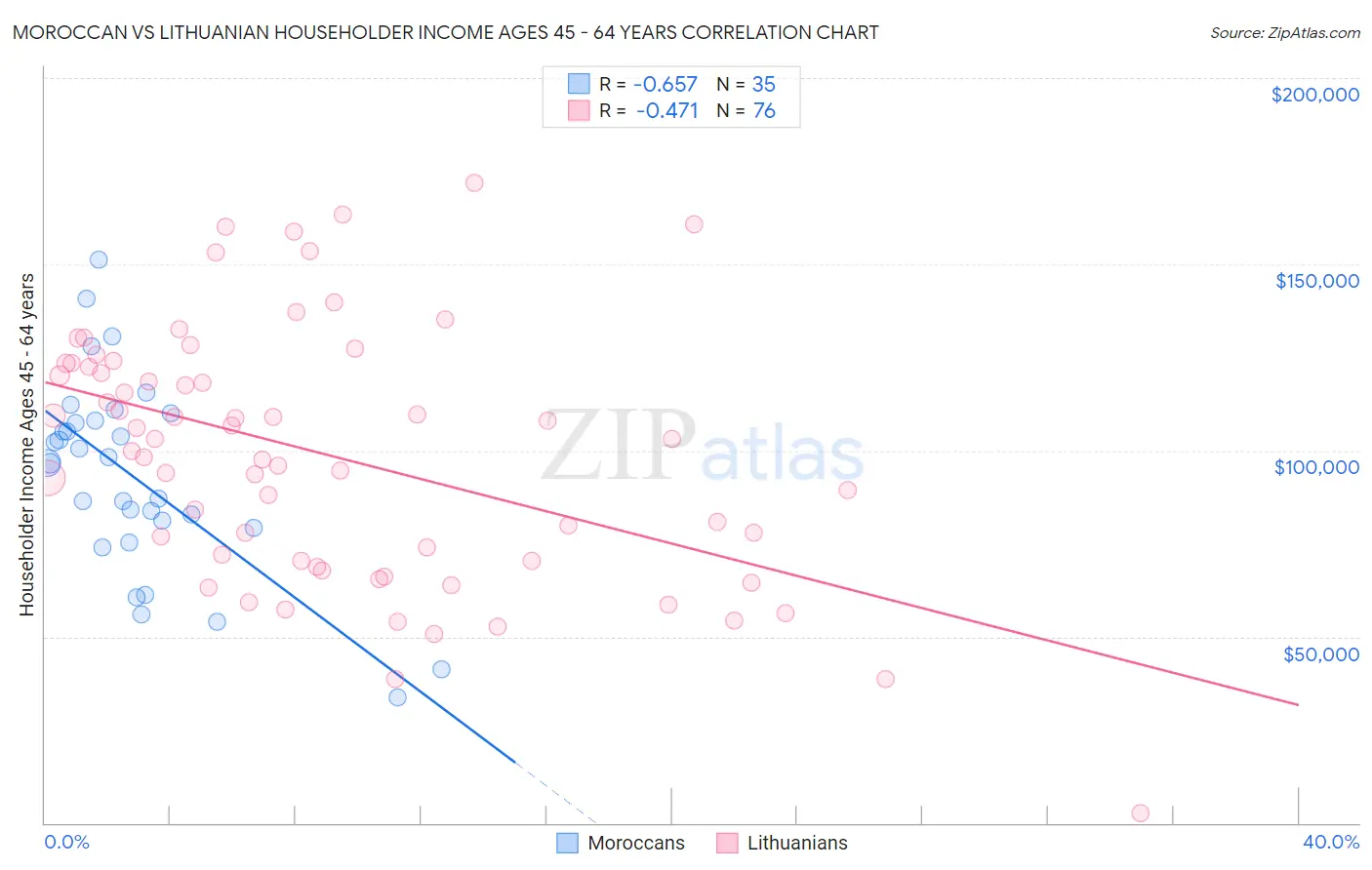 Moroccan vs Lithuanian Householder Income Ages 45 - 64 years