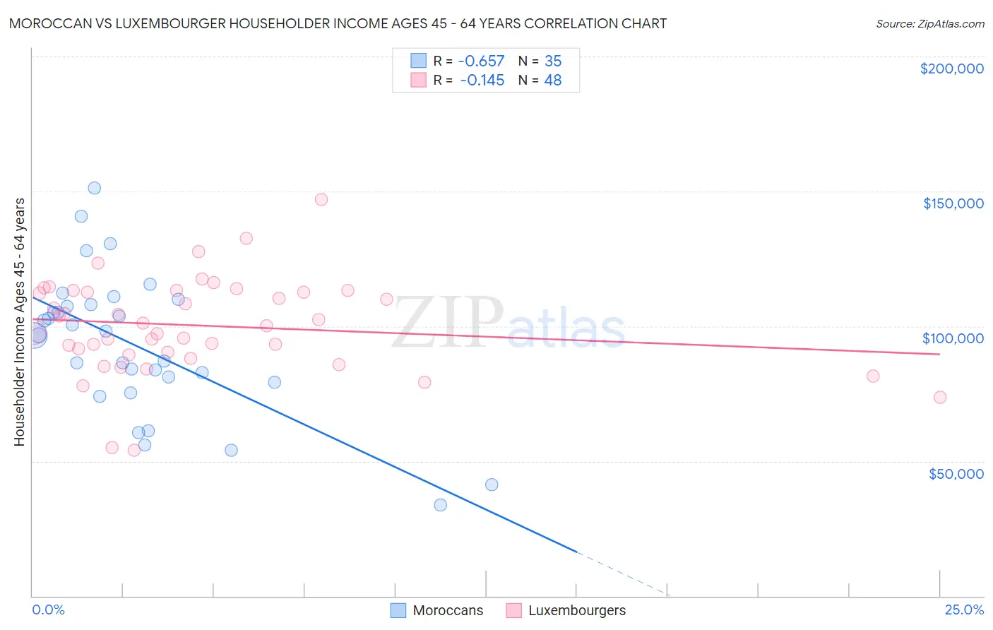 Moroccan vs Luxembourger Householder Income Ages 45 - 64 years