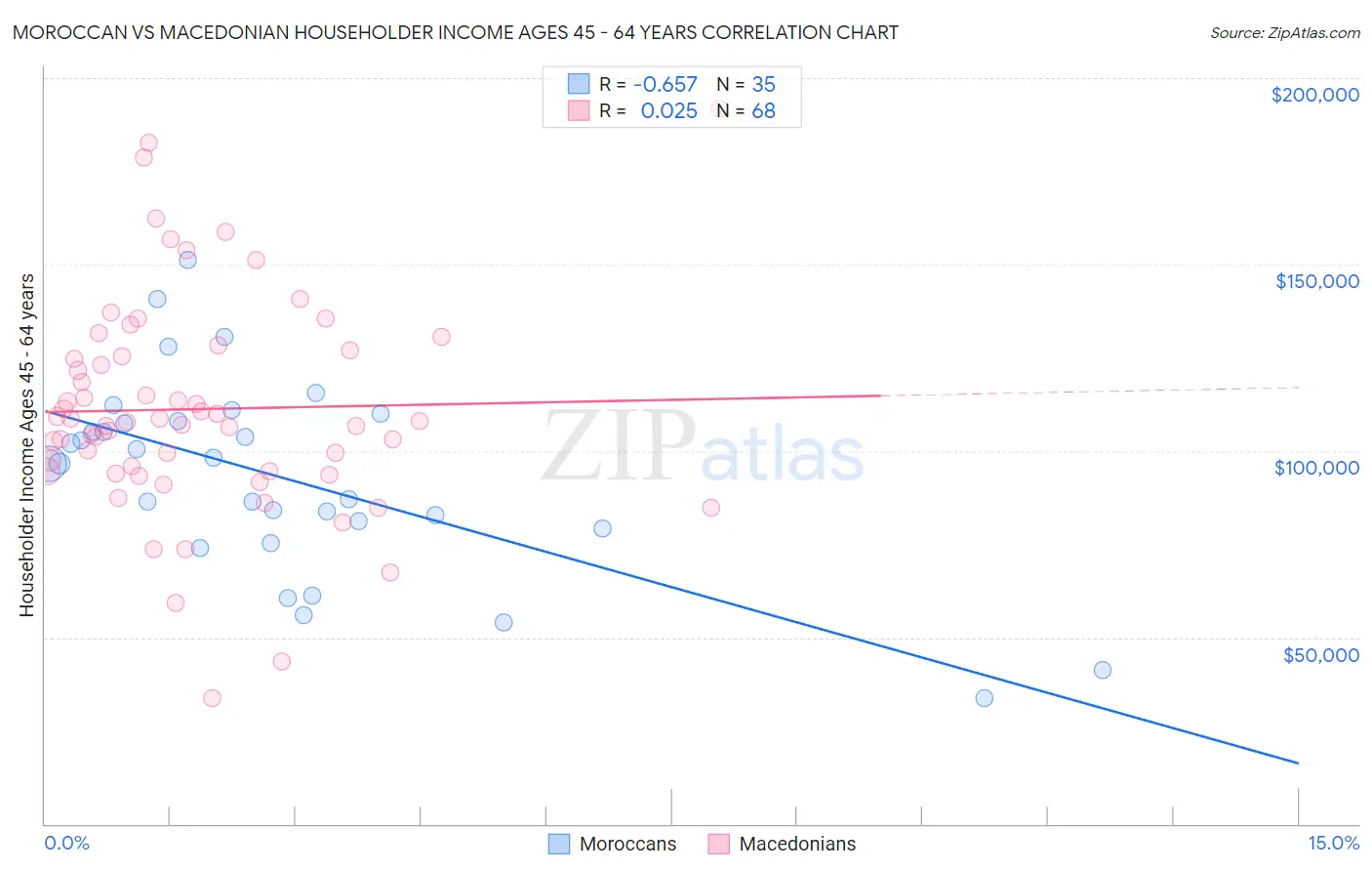 Moroccan vs Macedonian Householder Income Ages 45 - 64 years