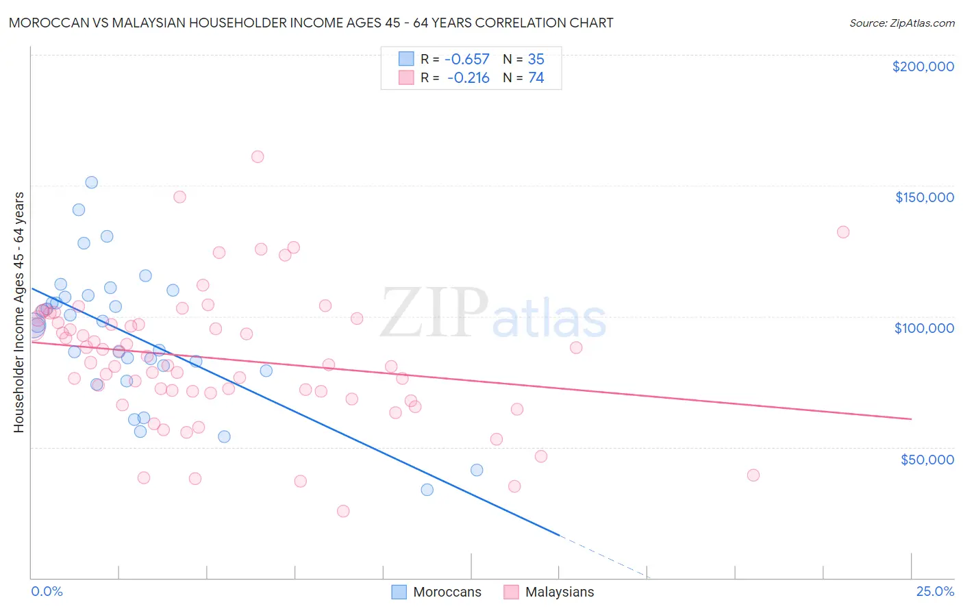 Moroccan vs Malaysian Householder Income Ages 45 - 64 years