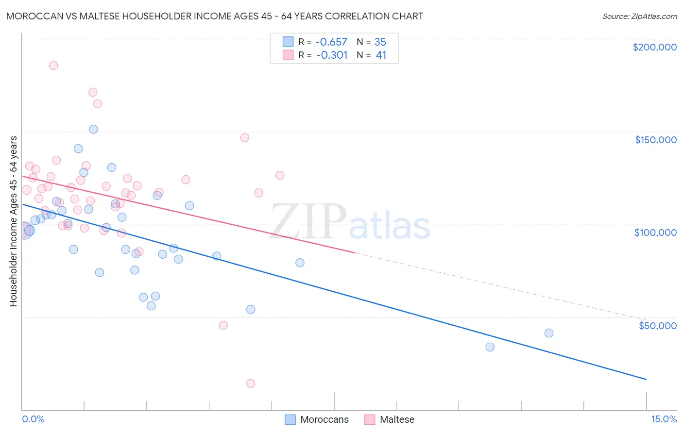 Moroccan vs Maltese Householder Income Ages 45 - 64 years