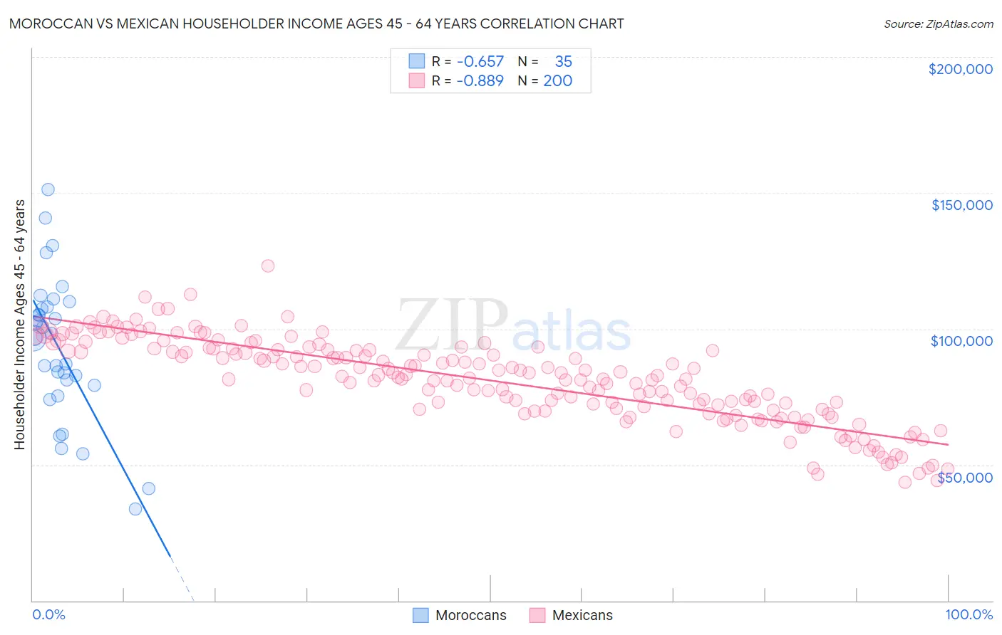 Moroccan vs Mexican Householder Income Ages 45 - 64 years