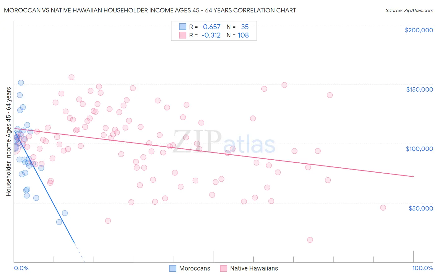 Moroccan vs Native Hawaiian Householder Income Ages 45 - 64 years