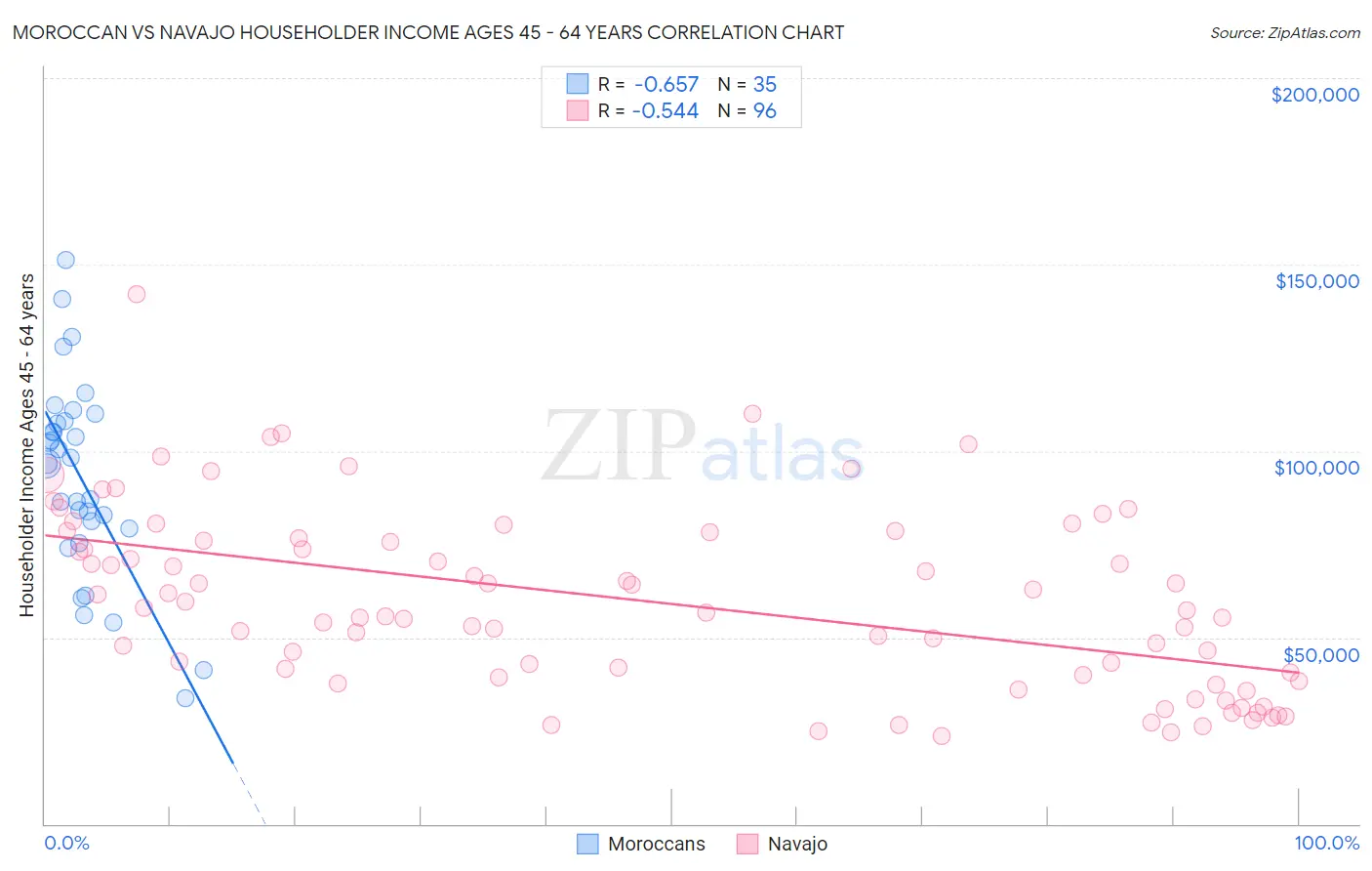 Moroccan vs Navajo Householder Income Ages 45 - 64 years