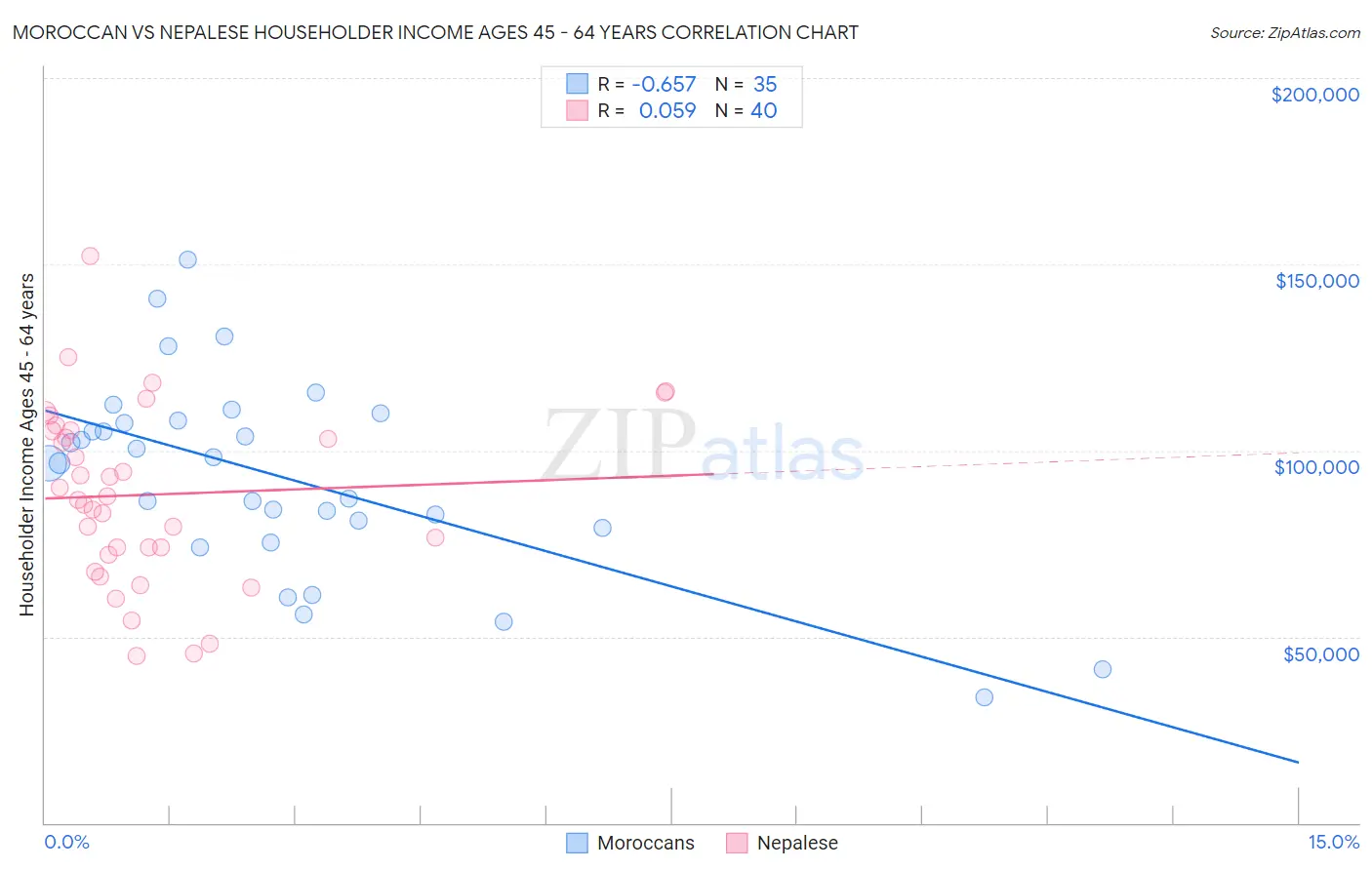 Moroccan vs Nepalese Householder Income Ages 45 - 64 years
