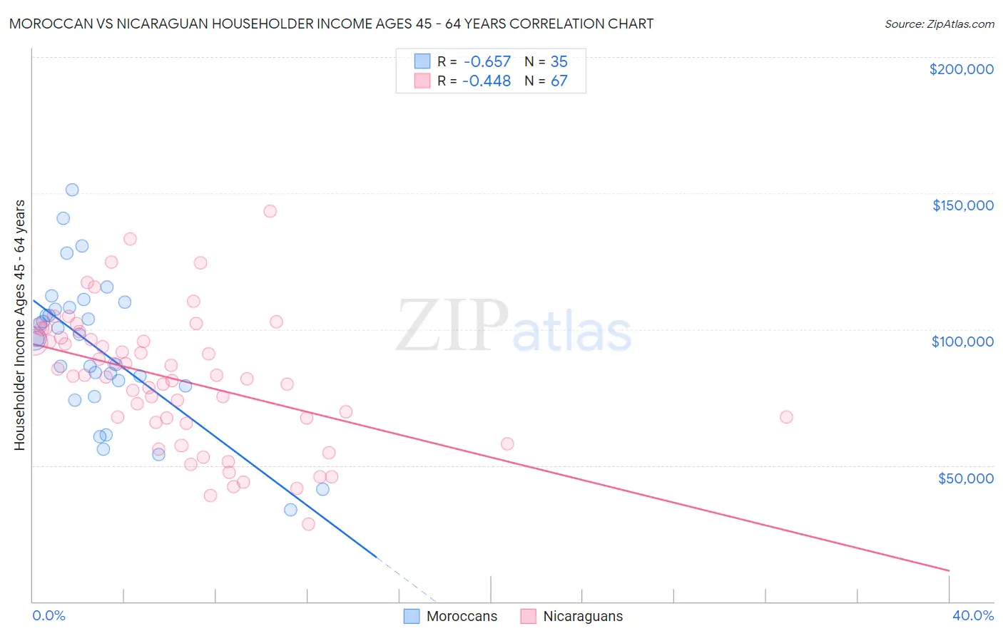 Moroccan vs Nicaraguan Householder Income Ages 45 - 64 years
