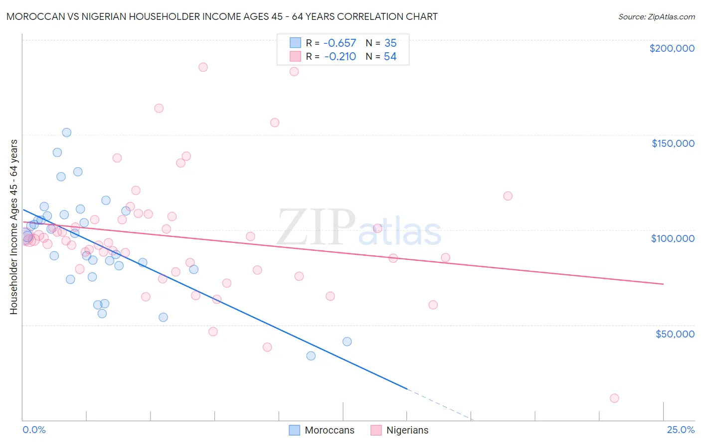 Moroccan vs Nigerian Householder Income Ages 45 - 64 years