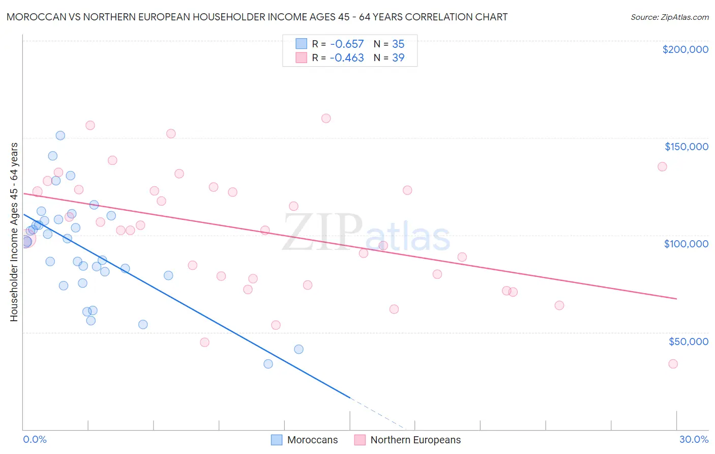 Moroccan vs Northern European Householder Income Ages 45 - 64 years