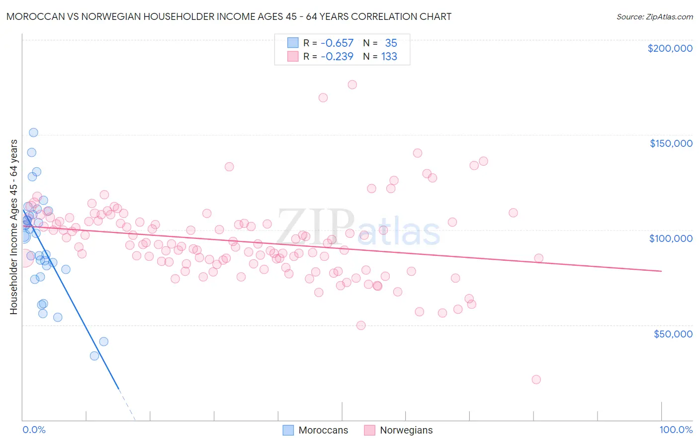 Moroccan vs Norwegian Householder Income Ages 45 - 64 years