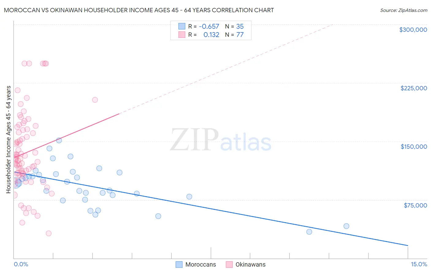 Moroccan vs Okinawan Householder Income Ages 45 - 64 years
