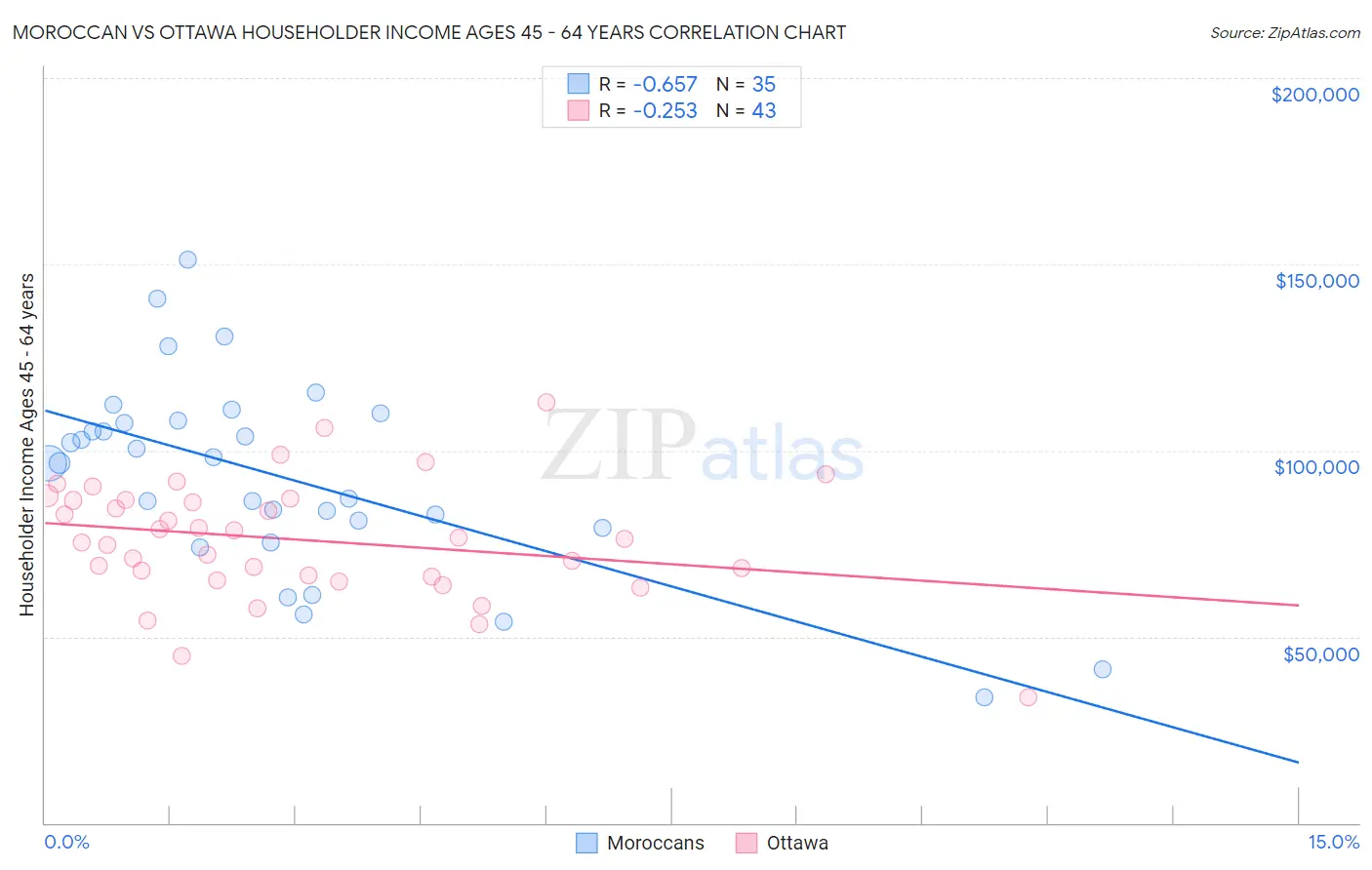 Moroccan vs Ottawa Householder Income Ages 45 - 64 years