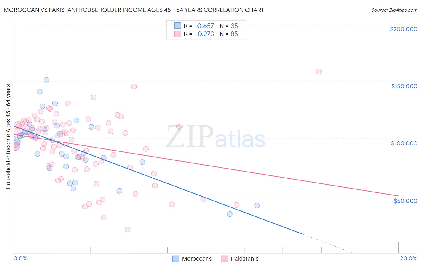 Moroccan vs Pakistani Householder Income Ages 45 - 64 years