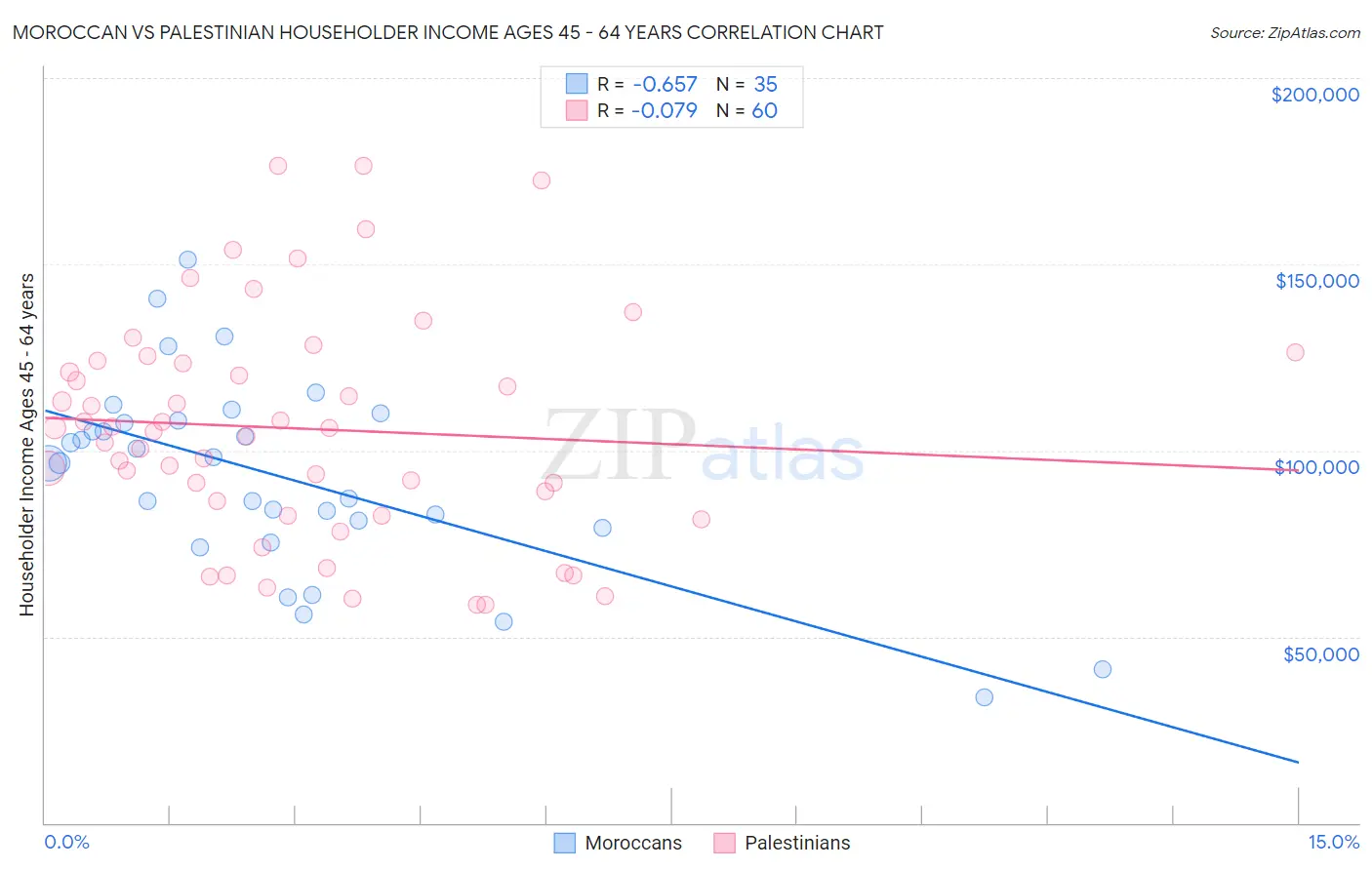 Moroccan vs Palestinian Householder Income Ages 45 - 64 years