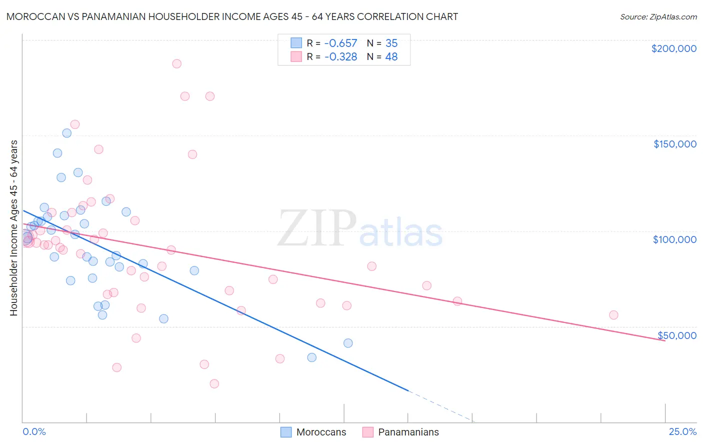 Moroccan vs Panamanian Householder Income Ages 45 - 64 years
